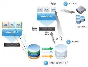 vStorage API Data Protection Blog Virtualización Por Jose Maria Gonzalez