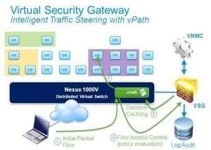 Nexus 1000v Virtualizacion VMware