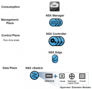 Componentes VMware NSX